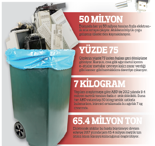Evdeki elektronik atıklar tehlike saçıyor!
